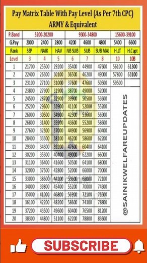 7th CPC: Army Pay Matrix Table | Sepoy से लेकर Hony Captain तक का पूरा वेतन#shorts