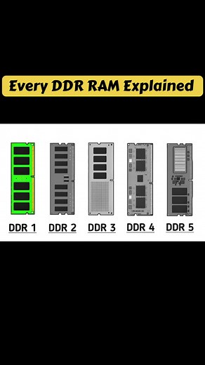 Understanding DDR RAM: The Evolution of Memory