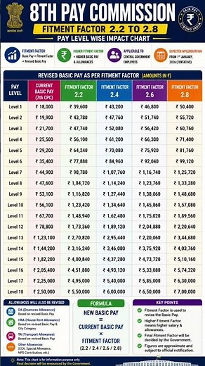 🔥8th Pay Commission BIG Update💥 Expected Fitment Factor I New Salary Report Media Report #8thcpc
