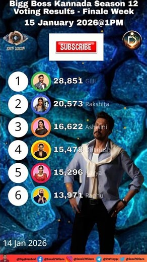 Biggboss 1PM 15/01/2026 Voting Result! Kannada Season 12! #biggbosskannada #shortsfeed #kannada