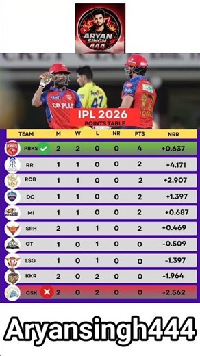 TATA IPL Standings 2026 🏆 IPL Points Table 2026 | TATA IPL Teams Ranking 2026 | TATA IPL 2026 |
