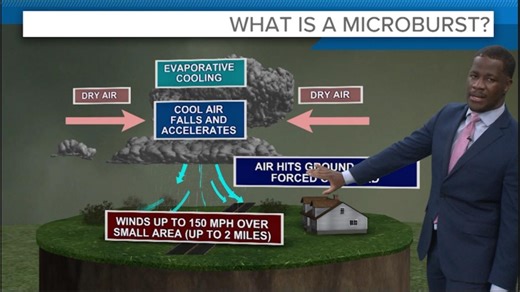What are microbursts and why do they form?