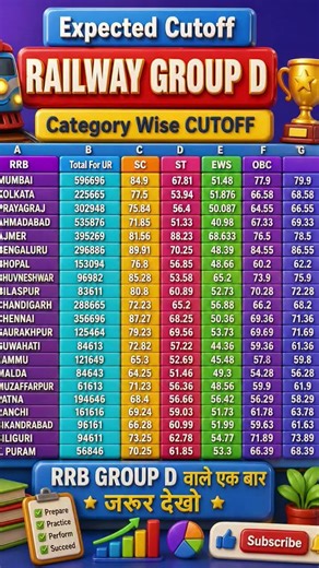 Group D Expected cut off kya rhegi 😱 master study delhi police result ssc gd rrb ntpc #exammaster