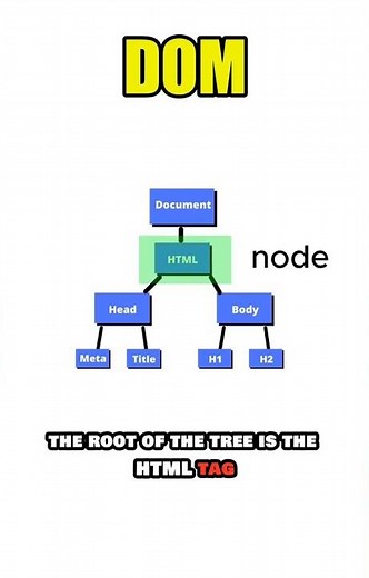 Day 46 : What is DOM ( Document Object Model) in HTML Code