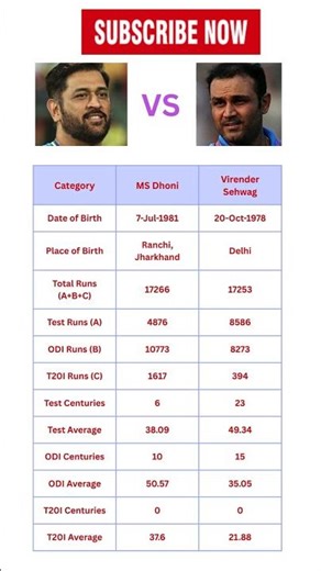 Rivalry? | MS Dhoni vs Virender Sehwag - ODIs, Tests & T20 Matches - Full Batting Comparison