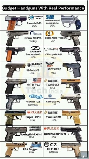 🔫 Budget Handguns Explained 🇺🇸🇩🇪🇯🇵🇰🇷🚩 How to Evaluate Performance, Reliability, & Value | #shorts