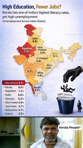 Highly Educated, Still Unemployed? Kerala’s Job Reality Explained 😳📊