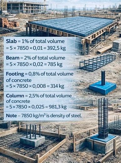 🏗️ Reinforcement Steel Estimation Guide A clear visual reference to estimate rebar weight for slabs, beams, footings, and columns using concrete volume percentages—ideal for early-stage construction planning 🔧📊 | DSE