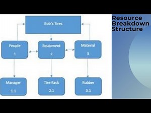 Resource Breakdown Structure