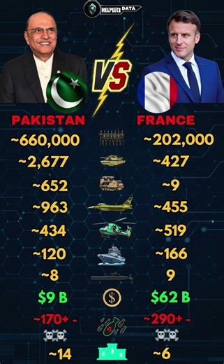 🇵🇰 Pakistan vs France 🇫🇷 2026: Military Power – Nukes vs Rafale? Who Wins? 🔥