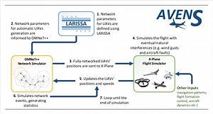 A Novel Flying Ad Hoc Network Simulator with Automatic Code Generation for Unmanned Aircraft Systems (AVENS)