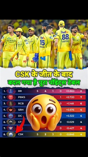 IPL 2026 Points Table After CSK vs KKR 😱 Top पर RR, KKR Bottom!