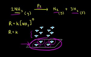 Zero-order reactions