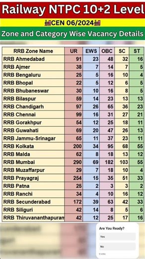 Railway NTPC 10+2 Level CEN 06/2024 : Zone and Category Wise Vacancy Details