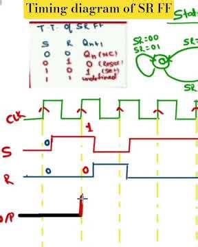 waveform for SR FLIP FLOP | Timing diagram for SR LATCH