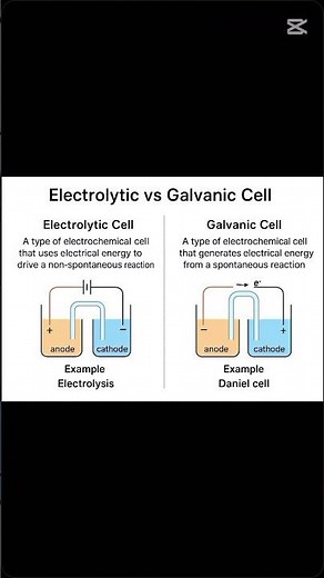 Electrolytic vs Galvanic Cell | Easy Explanation with Diagram ⚡🧪"