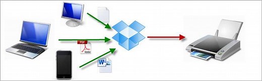 Print Files From Anywhere via Any Device With Dropbox