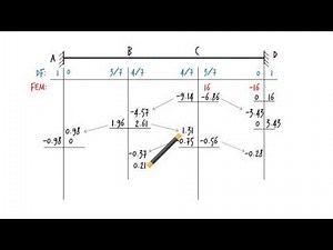 42-A: Moment Distribution Method (frame analysis with no sidesway)