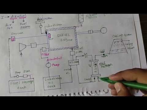 Diesel power plant layout explained in simple way-Energy Engineering-Video3