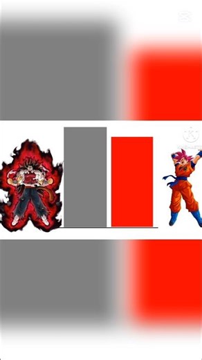 Goku Vs cumber power levels # #dragonball #goku #shorts