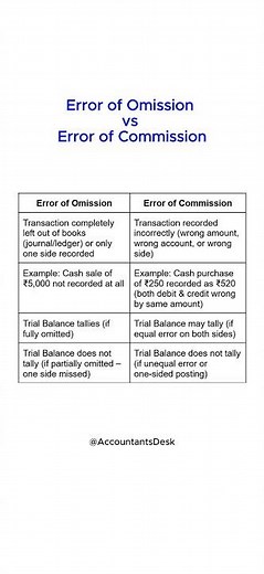 Error of Omission vs Error of Commission | Accounting Errors #accountantsdesk #class12 #ca #class11