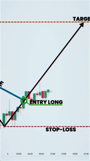 Learn how to share market chart patterns that institutions use to move the market. #shorts #chart
