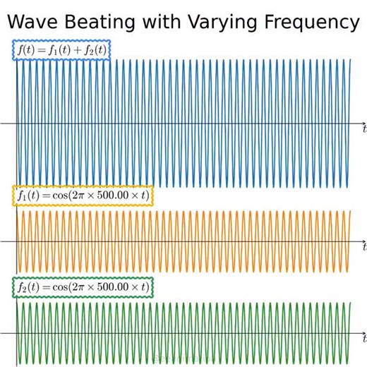 Wave interference as frequencies vary #physics #math #engineering | Eeanimation