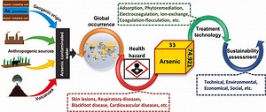 Arsenic Removal from Drinking and Industrial Water