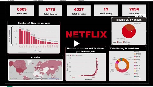 #powerbi #dataanalytics #businessintelligence #datavisualization #netflix #dashboarddesign #datastorytelling #analyticsprojects #datadriven | Esha Ramteke