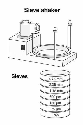 Pharmaceutical Engineering | Sieves Shaker and Fluid Mechanics.ll