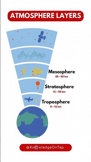 Learn Layers of the Earth’s Atmosphere #shorts #earthlayers