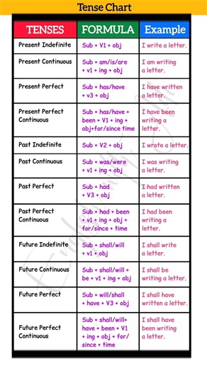 191K views · 1.5K reactions | PRESENT, PAST, FUTURE TENSE BASICTENSES |SENTENCE EXAMPLES |VERB FORMS | English Talk with Aditya | Facebook