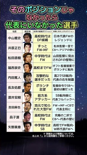 そのポジションじゃなかったら代表にいなかった…転向で化けた日本代表選手10人の全記録