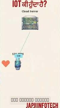 What is IoT? | Internet of Things Explained in Simple Language | Beginner's Guide