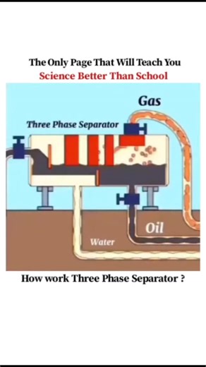 UNIVERSE | SCIENCE | TECHNOLOGY on Instagram: "How Does a Three-Phase Separator Work? ⚙️🌊🔥 A three-phase separator is a crucial piece of equipment used in oil & gas and process industries to separate oil, gas, and water from a mixed fluid stream—all using gravity, density differences, and smart internal design. Step-by-Step Working Inlet & Initial Separation The mixed fluid enters the separator at high speed. An inlet diverter reduces momentum, causing gas to instantly separate and rise to the