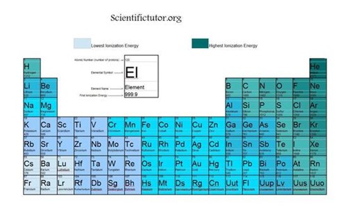 Unit 3: Periodic Table