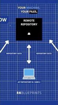 Remote repos (ex. GitHub) #business #technology #creativity #devops #github