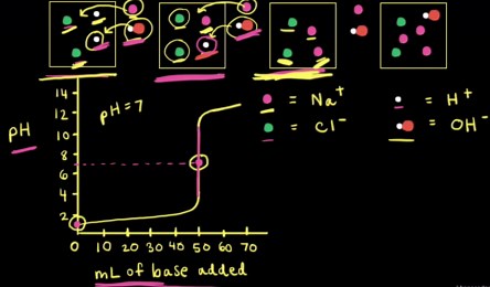 Strong acid–strong base titrations
