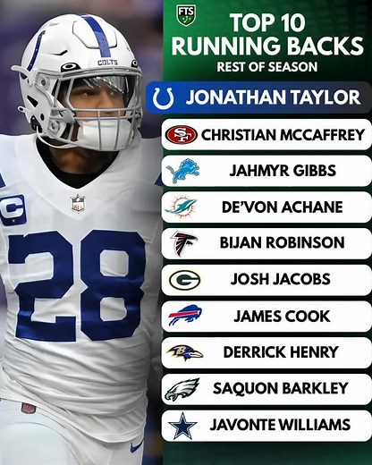 The backfield belongs to the playmakers. Our From The Slot Top 10 running backs for the rest of the season are locked in — led by Jonathan Taylor. Who’s too high, too low, or missing from your list? 👇#nfl #football #nfldraft #fantasyfootballadvice #fantasyfootball | From The Slot | FTS