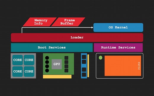 「UEFI」第2话 UEFI启动的七个阶段以及BootLoader