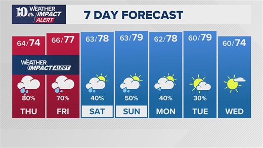 Blount County prepares for potential flooding as heavy rain continues into Thursday