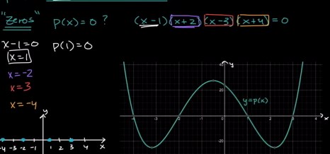 Zeros of polynomials introduction