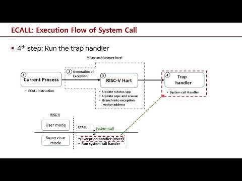 [RISC-V] Trap handler for ECALL instruction exception