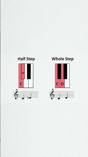 Whole steps and half steps for piano scales