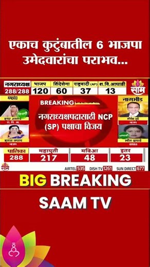 नांदेडमधील एकाच घरातील 6 भाजप उमेदवार पडले, शरद पवार गाटाचा विजय | Nanded Election Updates