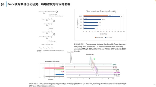 130.吗啉：固相肽合成中脱除 Fmoc 基团的有力候选试剂