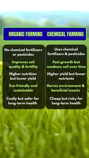 Which is Better? Organic Farming vs Chemical Farming | Quick Facts #worldsgk #facts #gkshorts