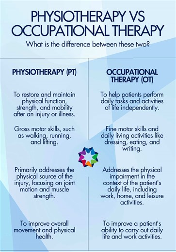 Physio or OT? Here’s the difference in a nutshell! Book your consultation today. #ActivaClinics #Physio #OT #Rehab #Wellness