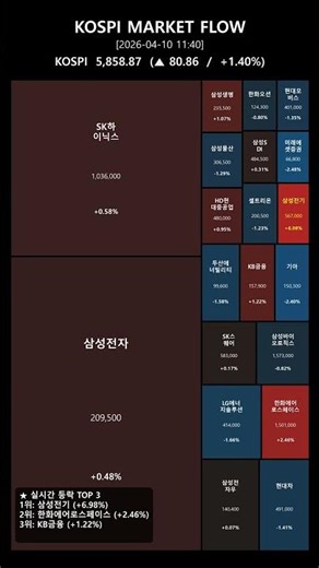 2026.04.10코스피20 등락률 히트맵#heatmap #kospi #등락률 #ranking #코스피 #히트맵 #trader