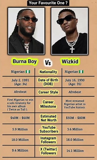 Burna Boy vs Wizkid 🔥 Who Is Africa’s Biggest Music Star?